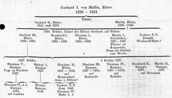 Stammbaum der Familie Mallin